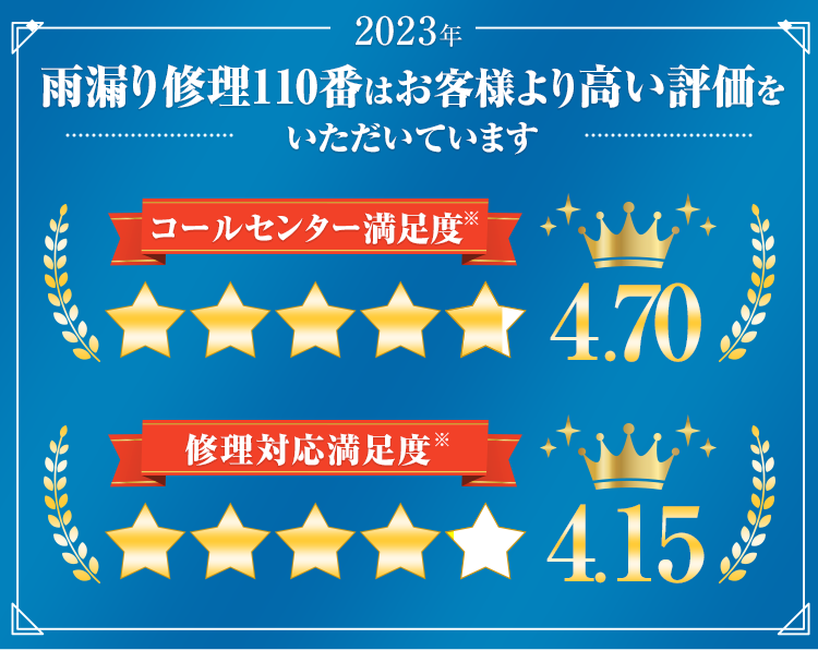 おかげさまで雨漏り修理80番は4冠達成! 顧客満足度No.1 雨漏り防止率No.1 到着スピードNo.1 価格満足度No.1