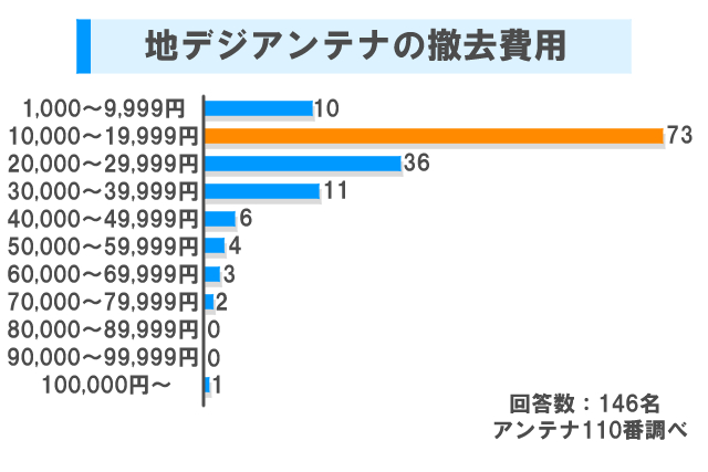 テレビアンテナの撤去はどうしたらいい 業者に依頼したら料金はいくら 費用相場や依頼できる業者を紹介 アンテナ110番