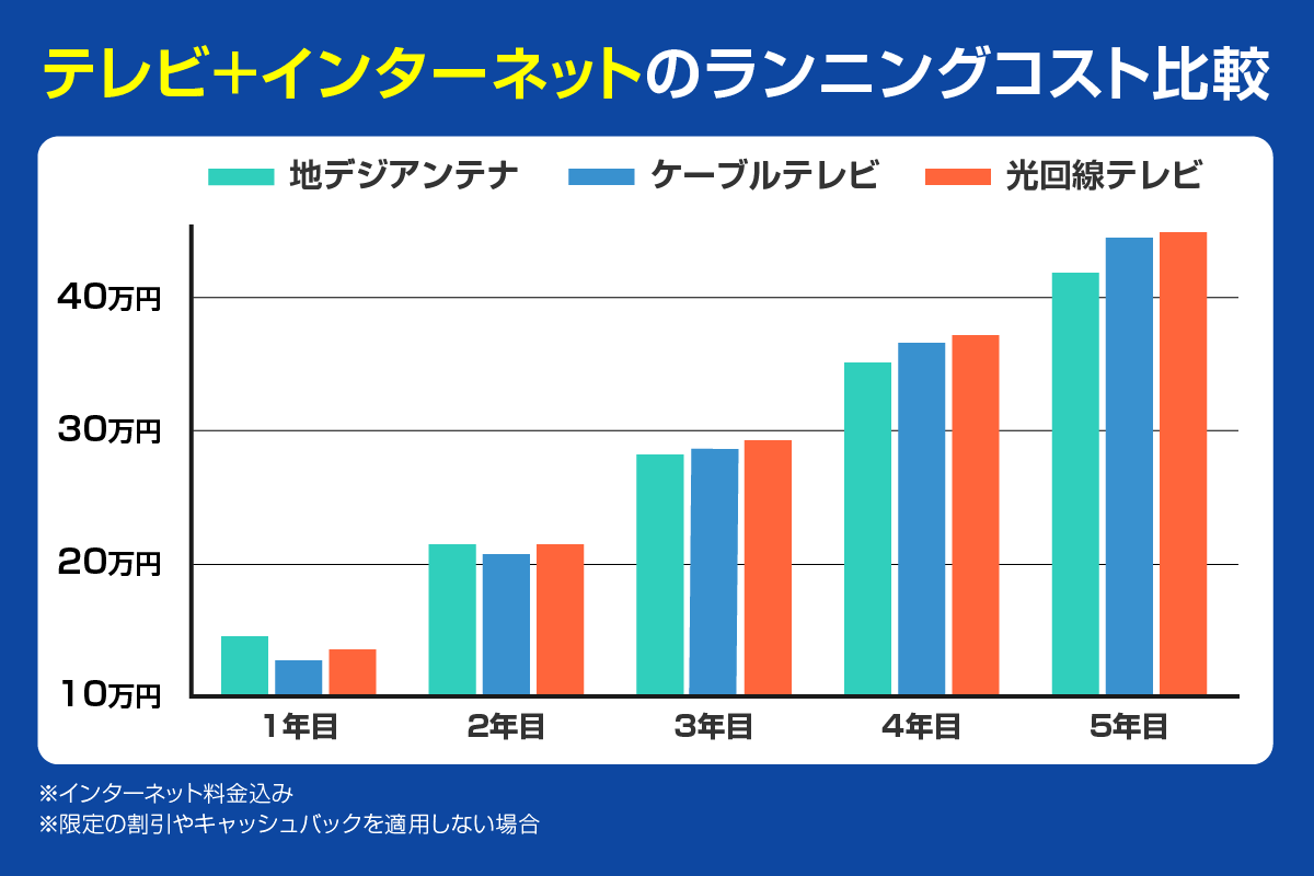 テレビ＋インターネットのランニングコスト比較