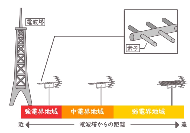 八木式アンテナのことが6分でわかる！後悔しないために知っておくべき特徴｜アンテナ110番