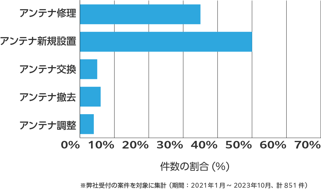 三重県のアンテナ工事の相談傾向