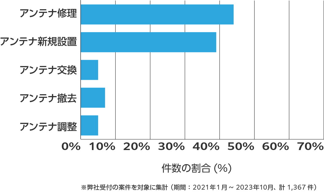 京都府のアンテナ工事の相談傾向