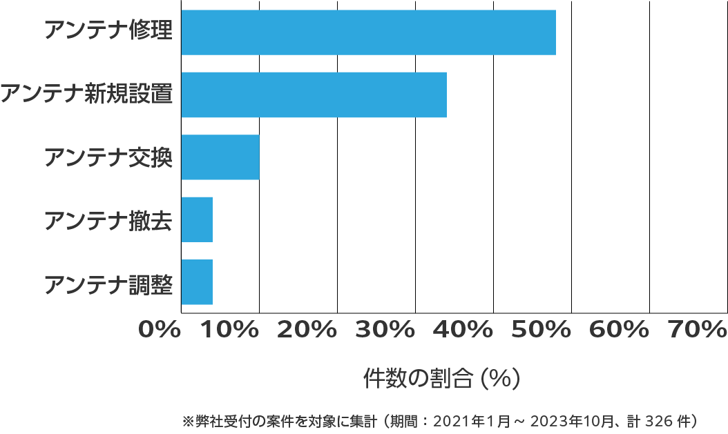 佐賀県のアンテナ工事の相談傾向