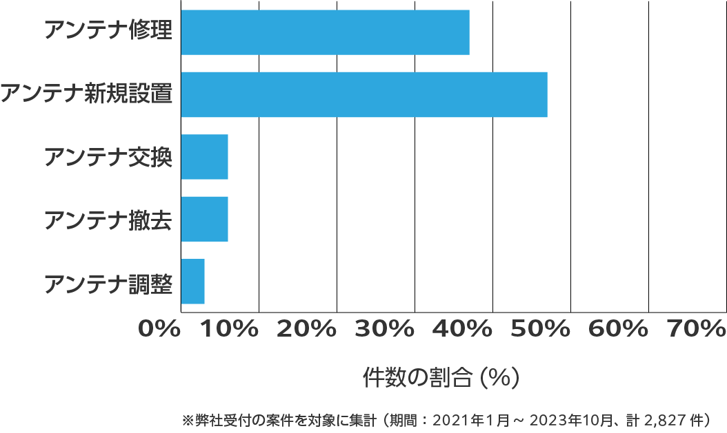 兵庫県のアンテナ工事の相談傾向