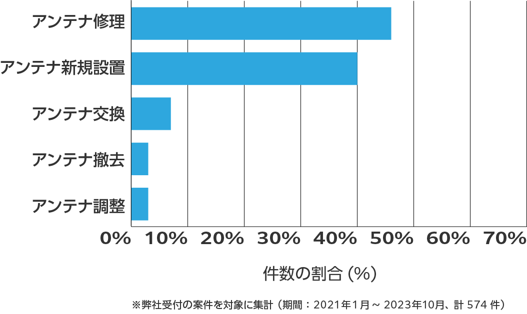 和歌山県のアンテナ工事の相談傾向