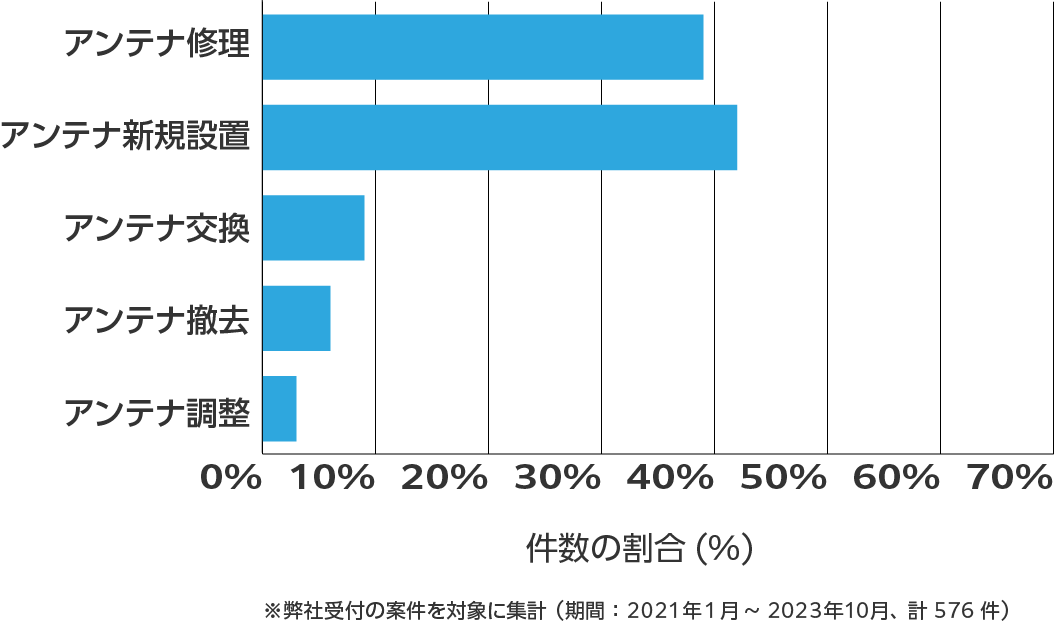 大分県のアンテナ工事の相談傾向