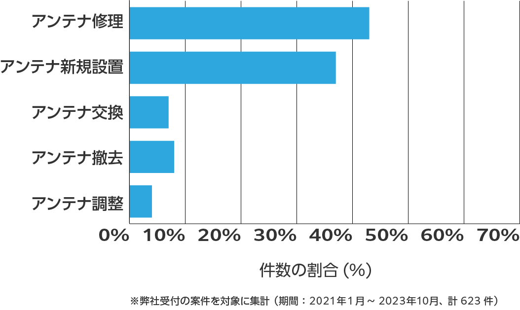 奈良県のアンテナ工事の相談傾向