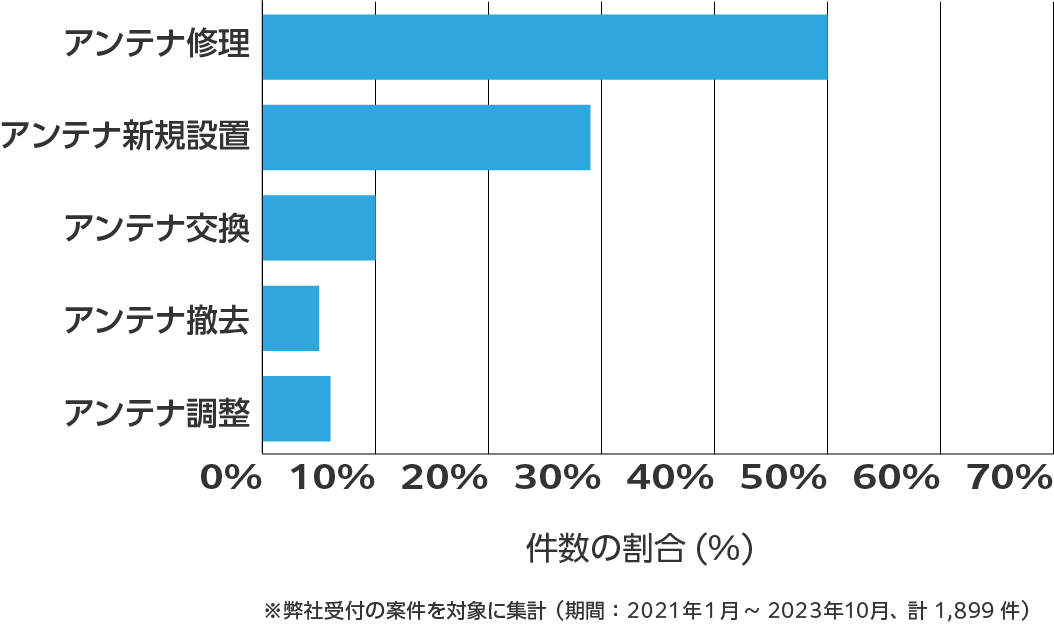 宮城県のアンテナ工事の相談傾向