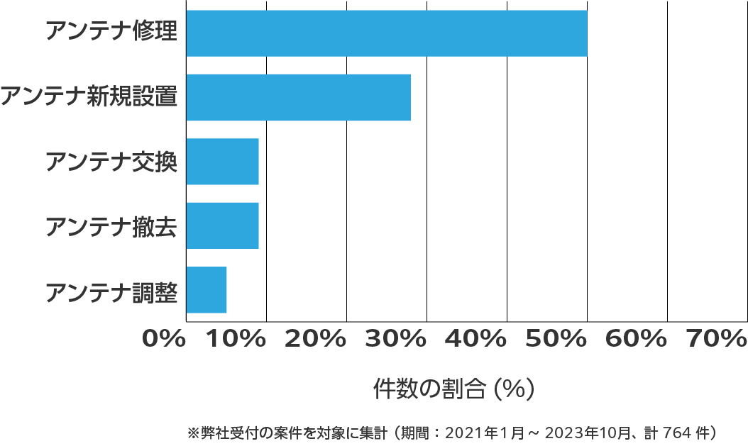 富山県のアンテナ工事の相談傾向