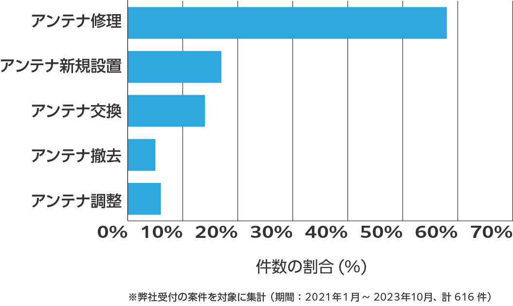 山形県のアンテナ工事の相談傾向