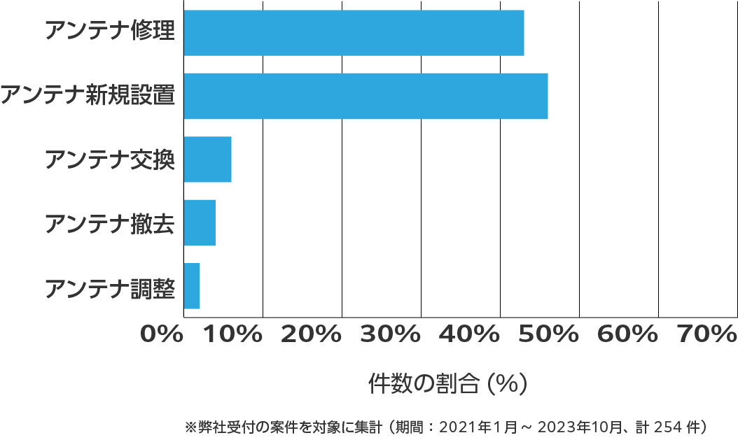 山梨県のアンテナ工事の相談傾向