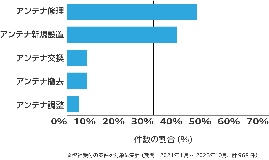 岐阜県のアンテナ工事の相談傾向