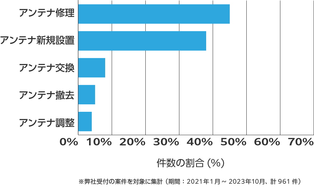 岡山県のアンテナ工事の相談傾向