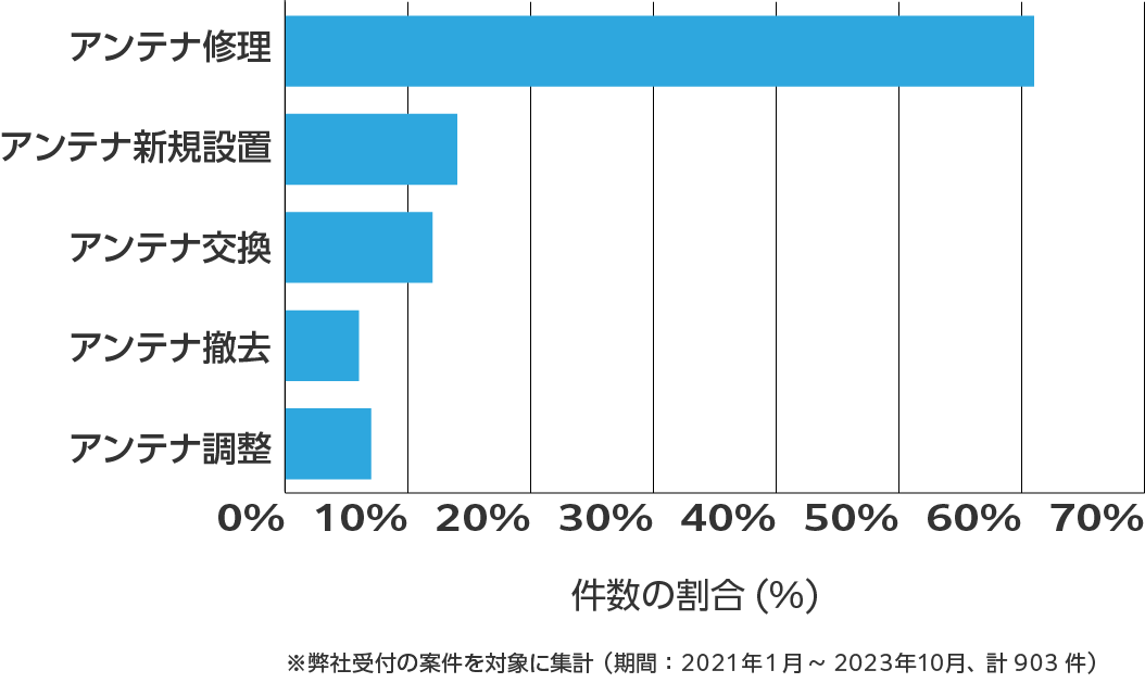 岩手県のアンテナ工事の相談傾向