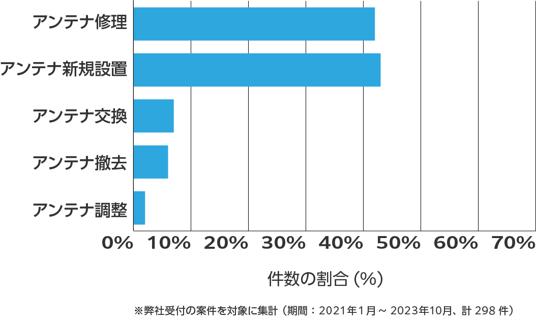 島根県のアンテナ工事の相談傾向