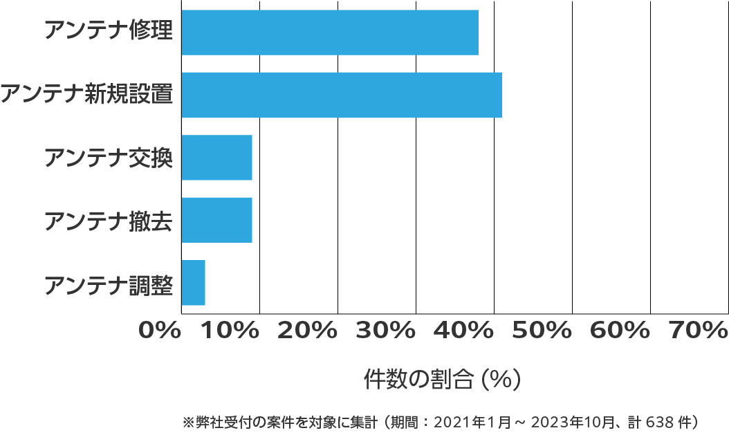 愛媛県のアンテナ工事の相談傾向