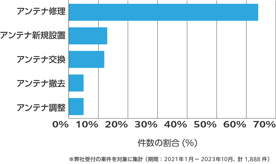 新潟県のアンテナ工事の相談傾向