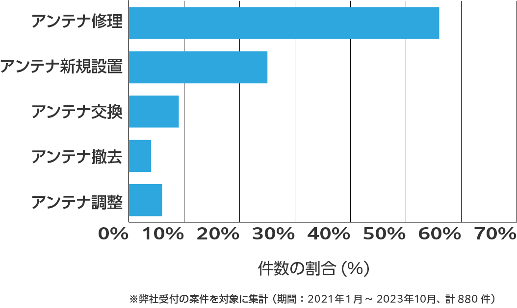 栃木県のアンテナ工事の相談傾向