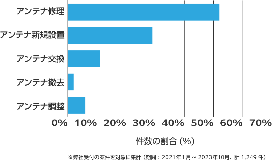 沖縄県のアンテナ工事の相談傾向