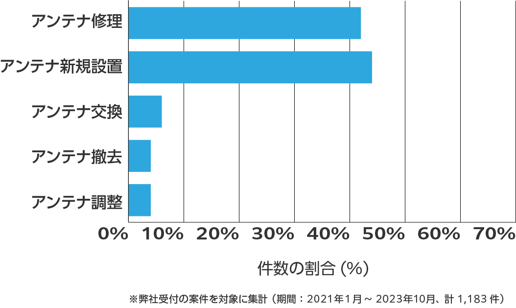 滋賀県のアンテナ工事の相談傾向