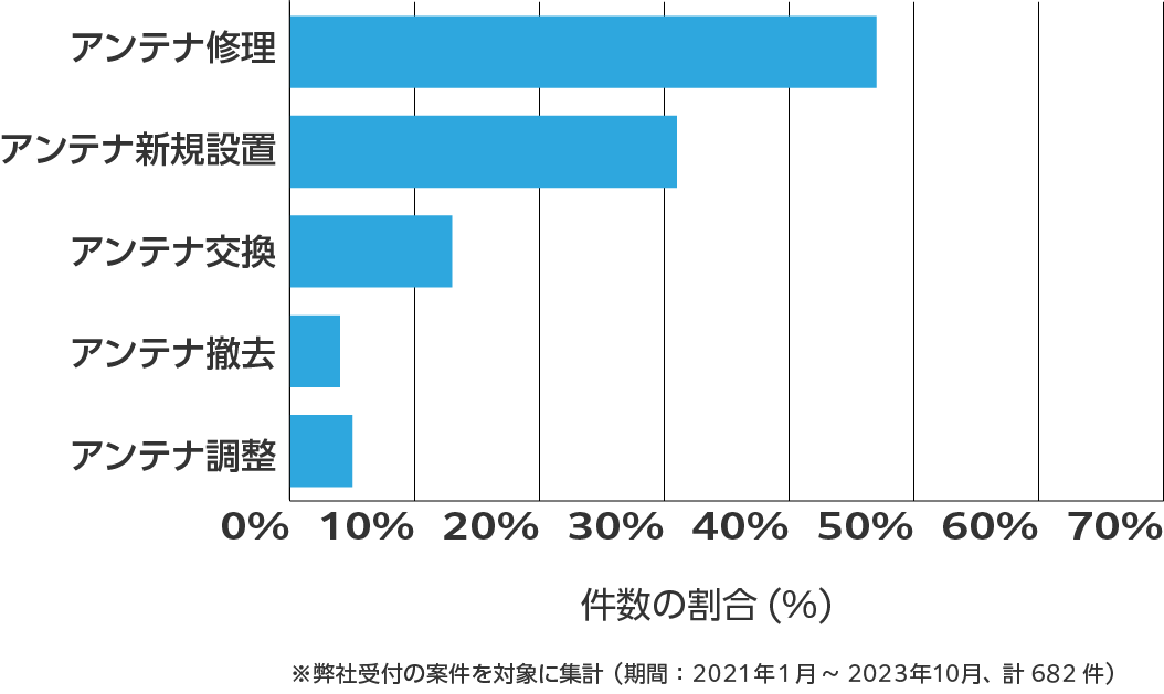 熊本県のアンテナ工事の相談傾向