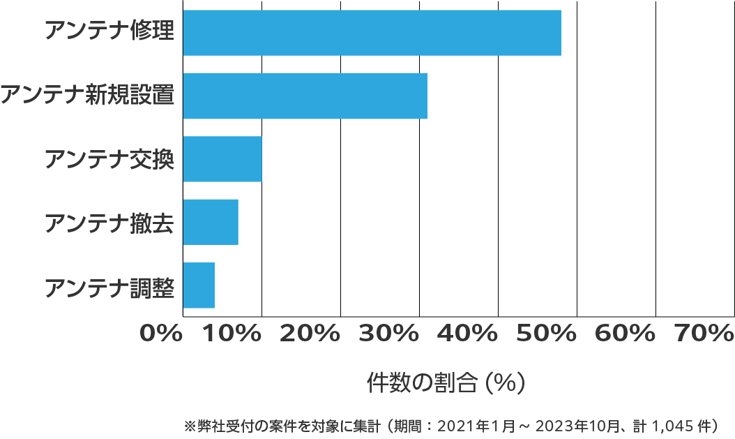 石川県のアンテナ工事の相談傾向