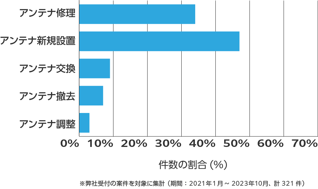 福井県のアンテナ工事の相談傾向