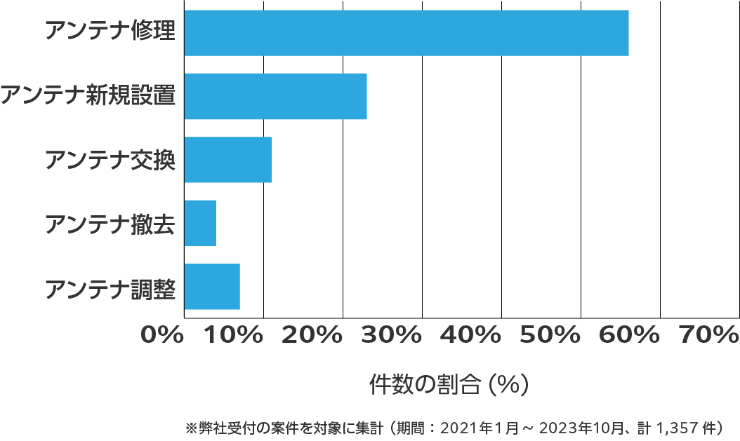 福島県のアンテナ工事の相談傾向