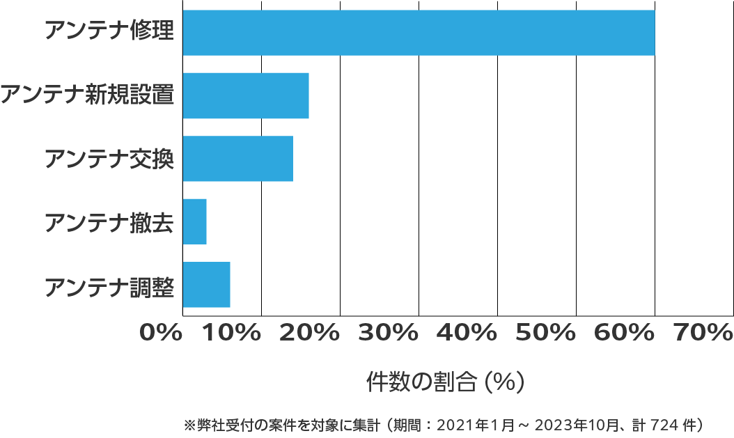 秋田県のアンテナ工事の相談傾向