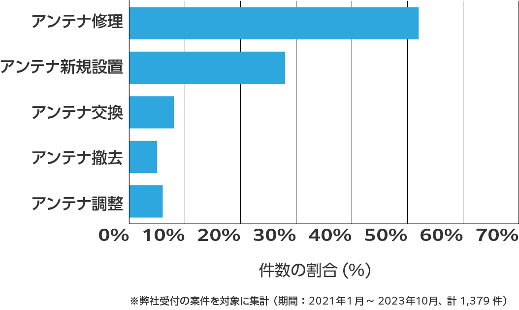 茨城県のアンテナ工事の相談傾向