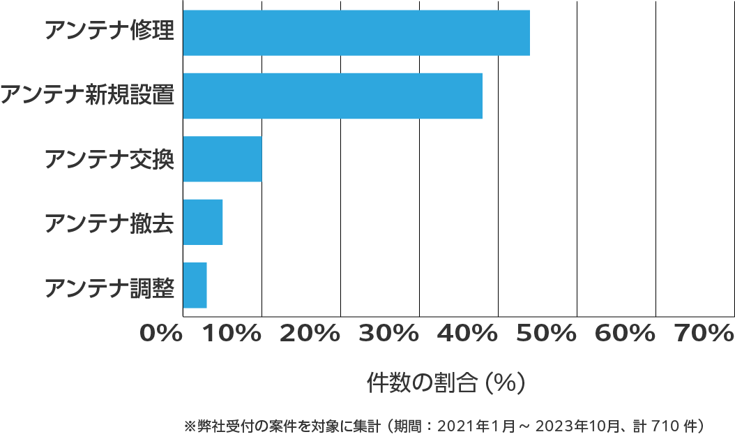 長崎県のアンテナ工事の相談傾向