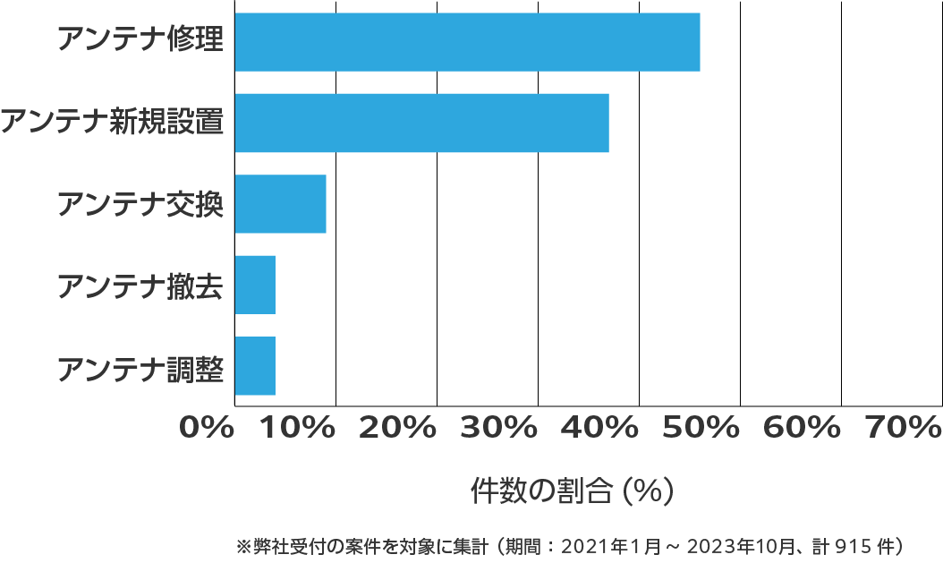 長野県のアンテナ工事の相談傾向