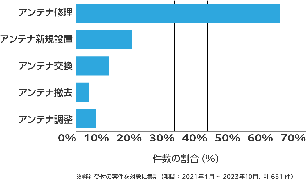 青森県のアンテナ工事の相談傾向