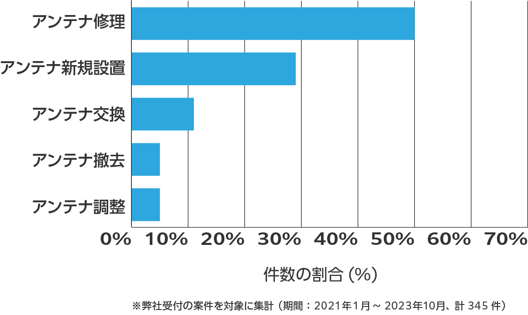 高知県のアンテナ工事の相談傾向