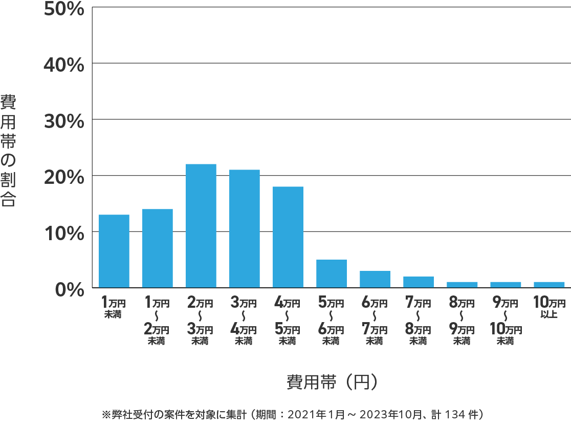 佐賀県のアンテナ工事の費用相場