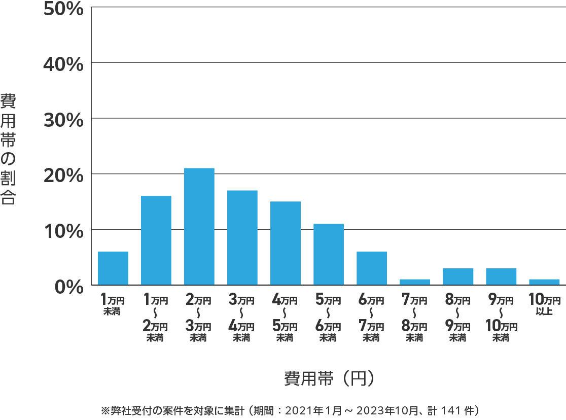 大分県のアンテナ工事の費用相場