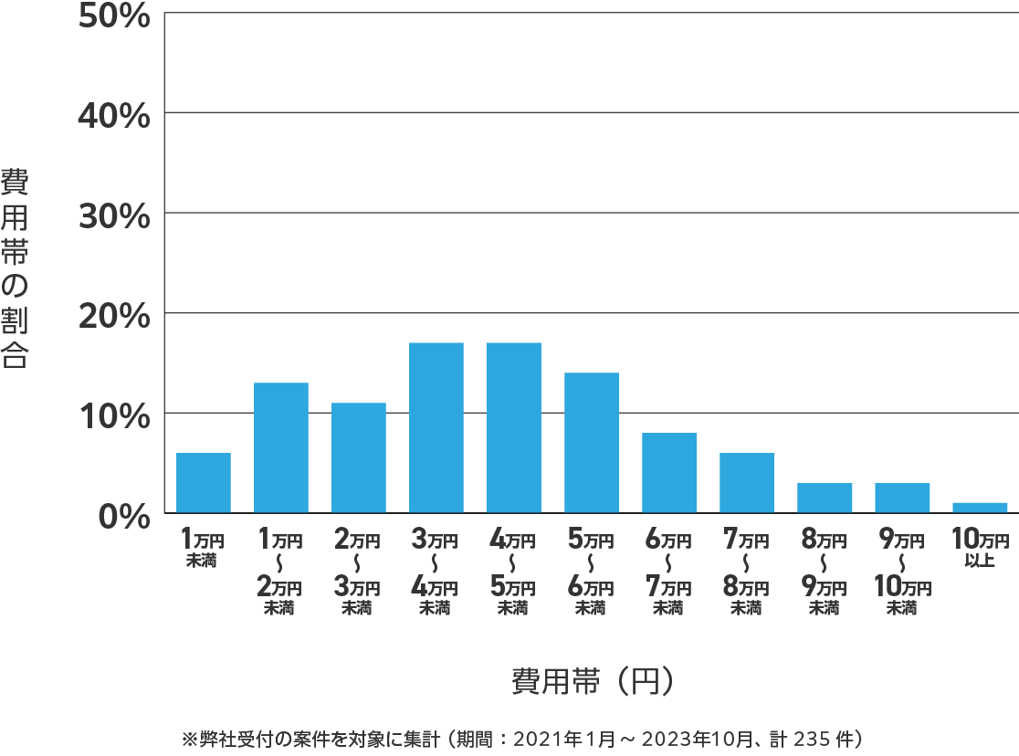 奈良県のアンテナ工事の費用相場