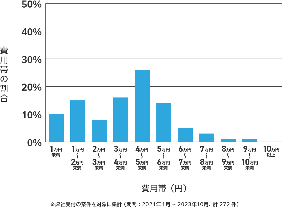 山口県のアンテナ工事の費用相場