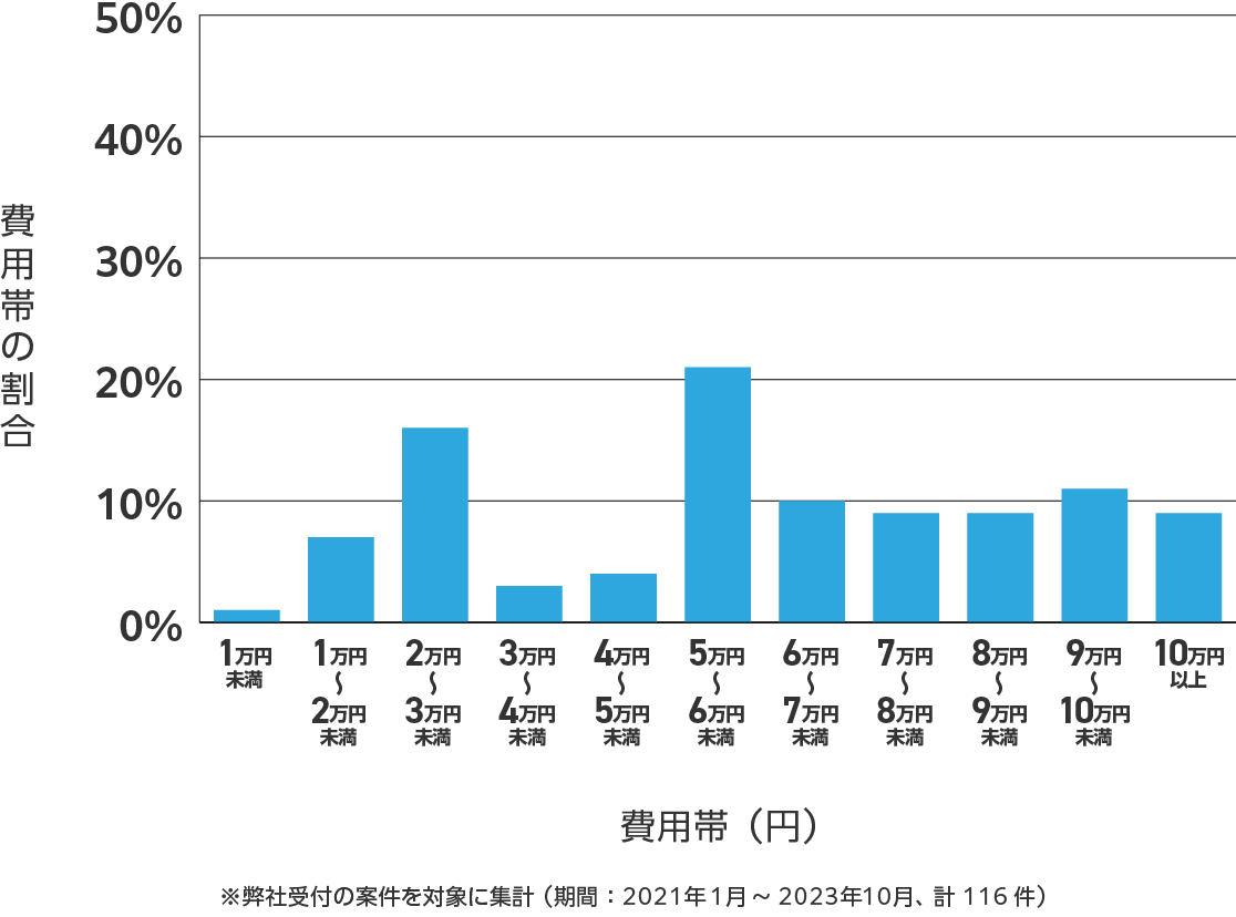 山形県のアンテナ工事の費用相場