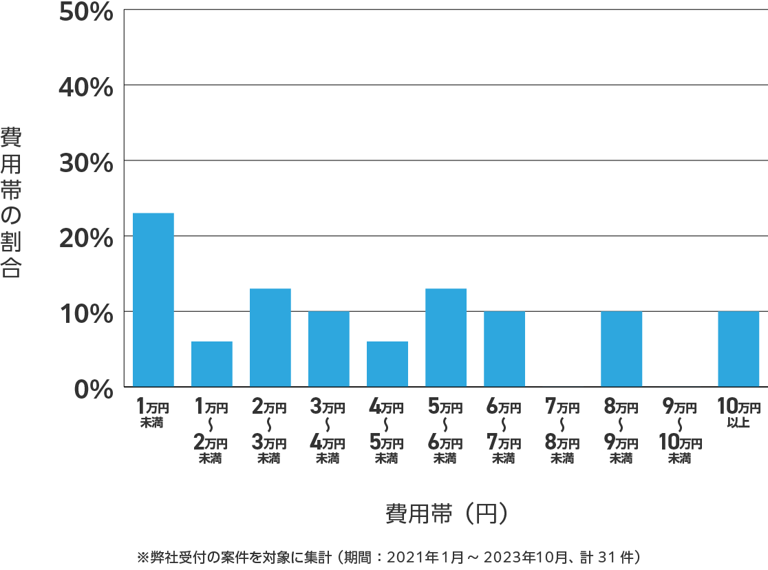 山梨県のアンテナ工事の費用相場