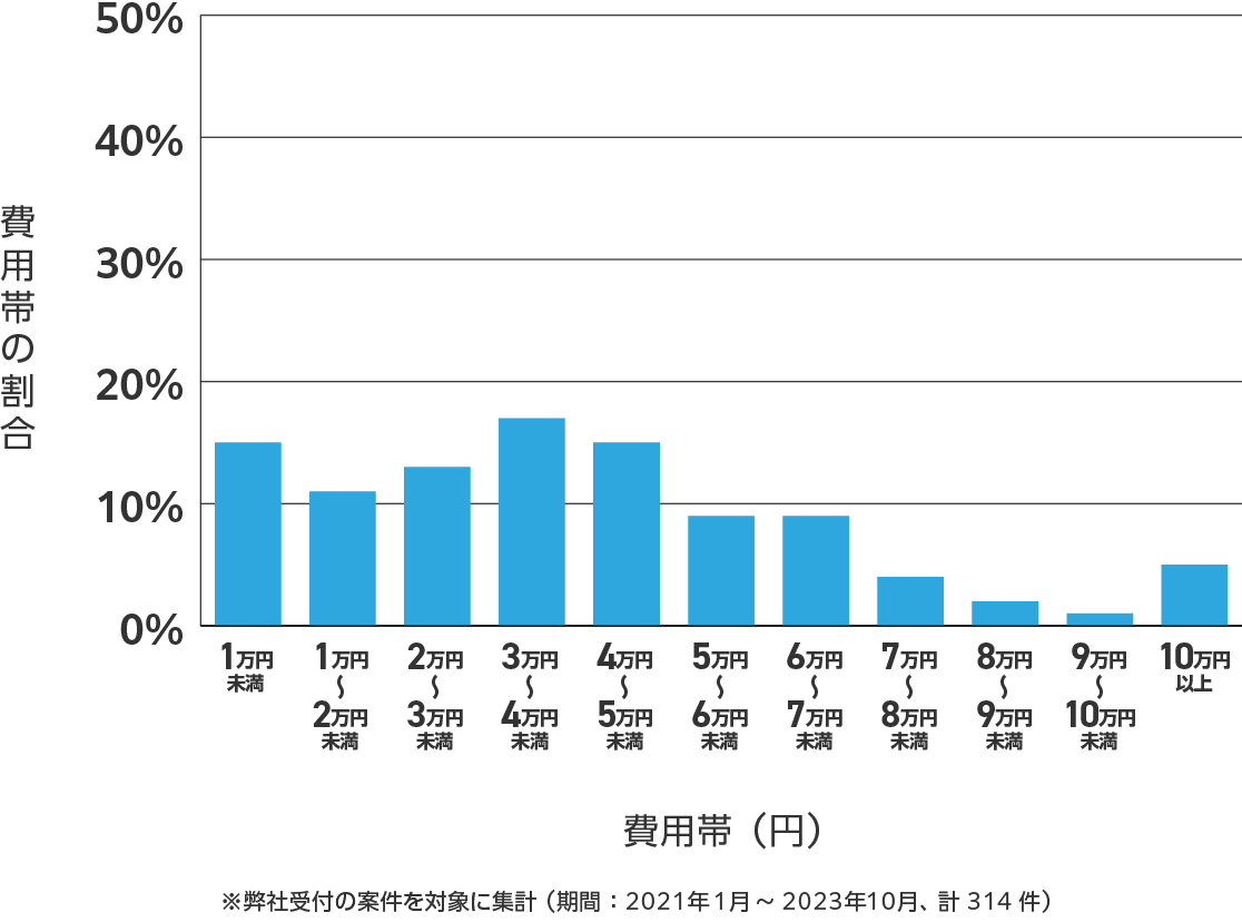 岐阜県のアンテナ工事の費用相場