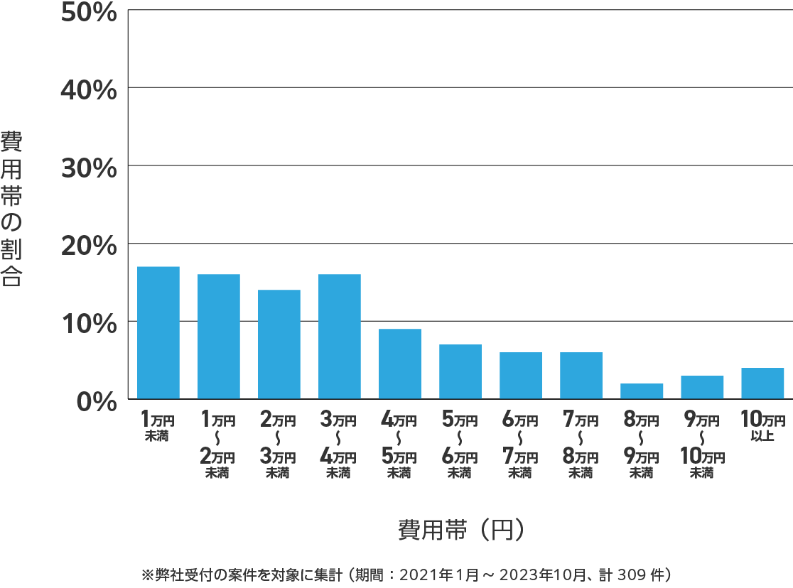 岡山県のアンテナ工事の費用相場