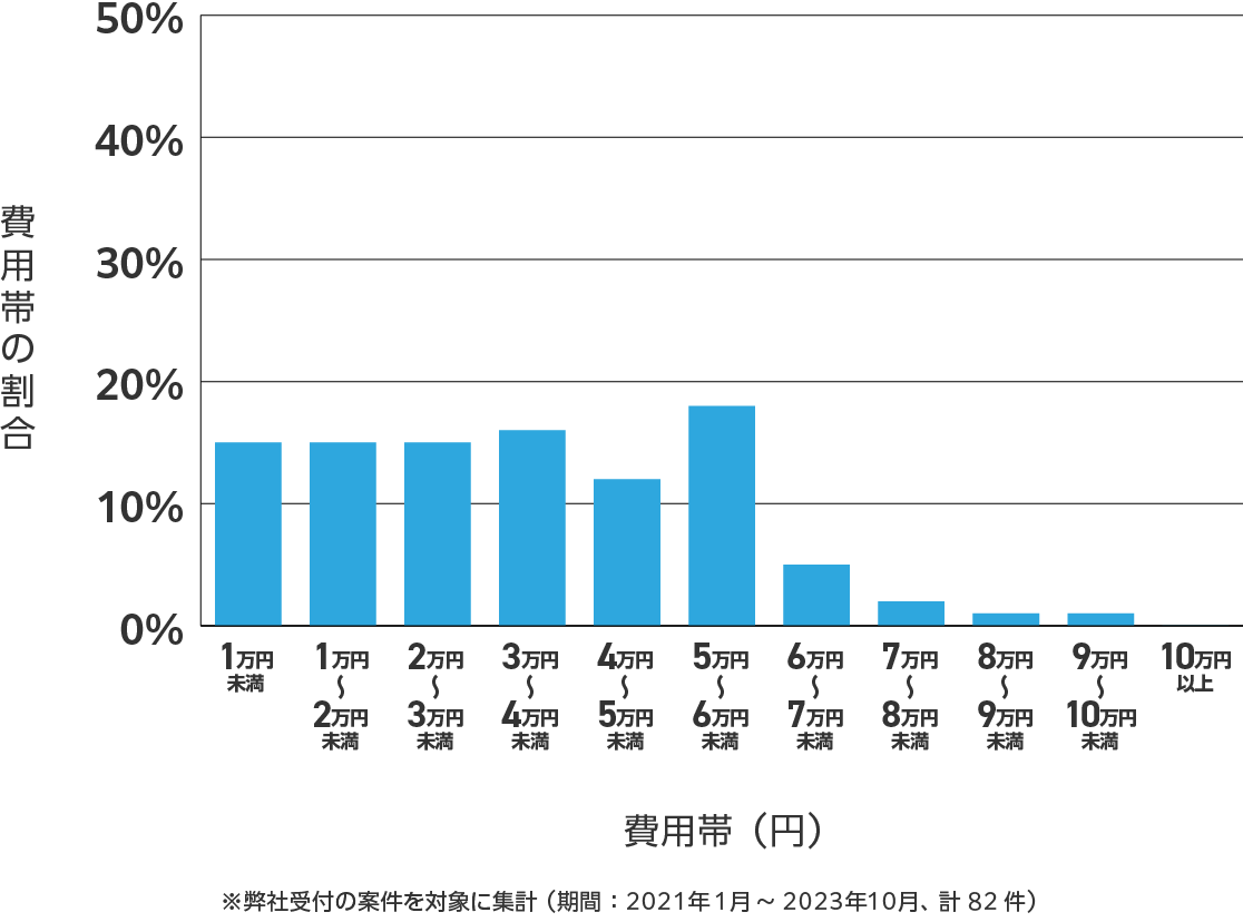 島根県のアンテナ工事の費用相場