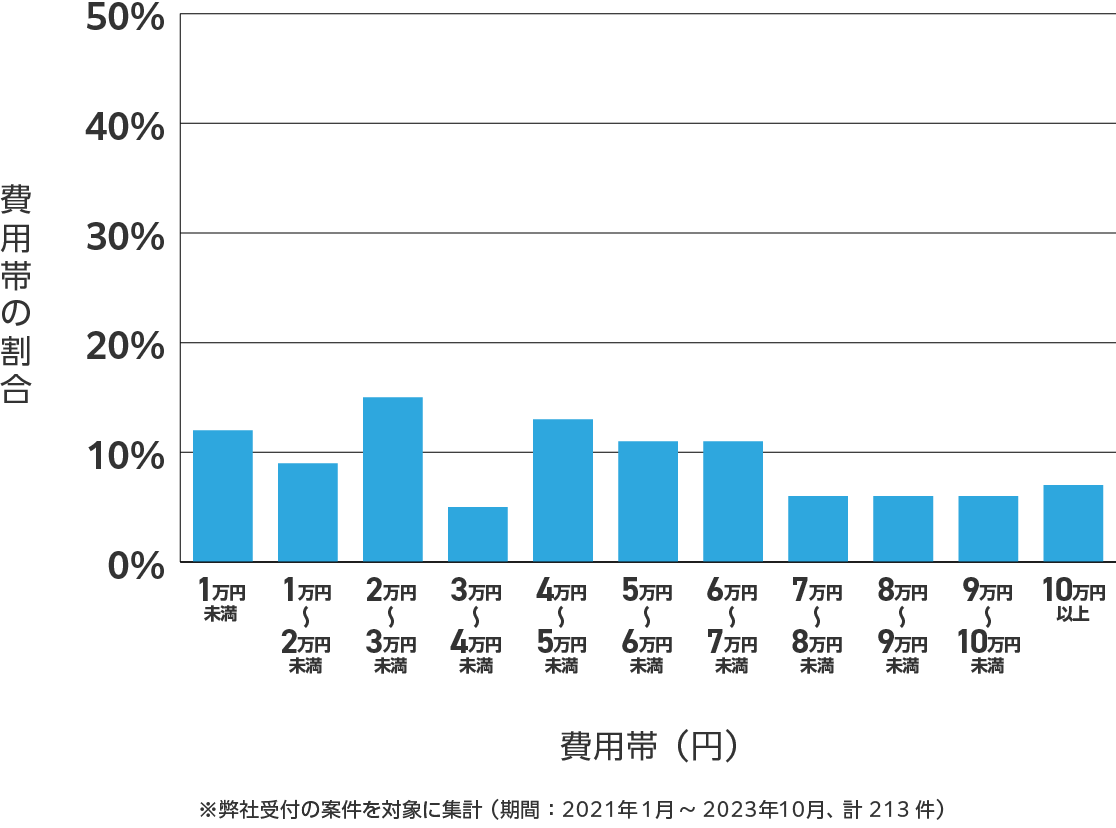 愛媛県のアンテナ工事の費用相場