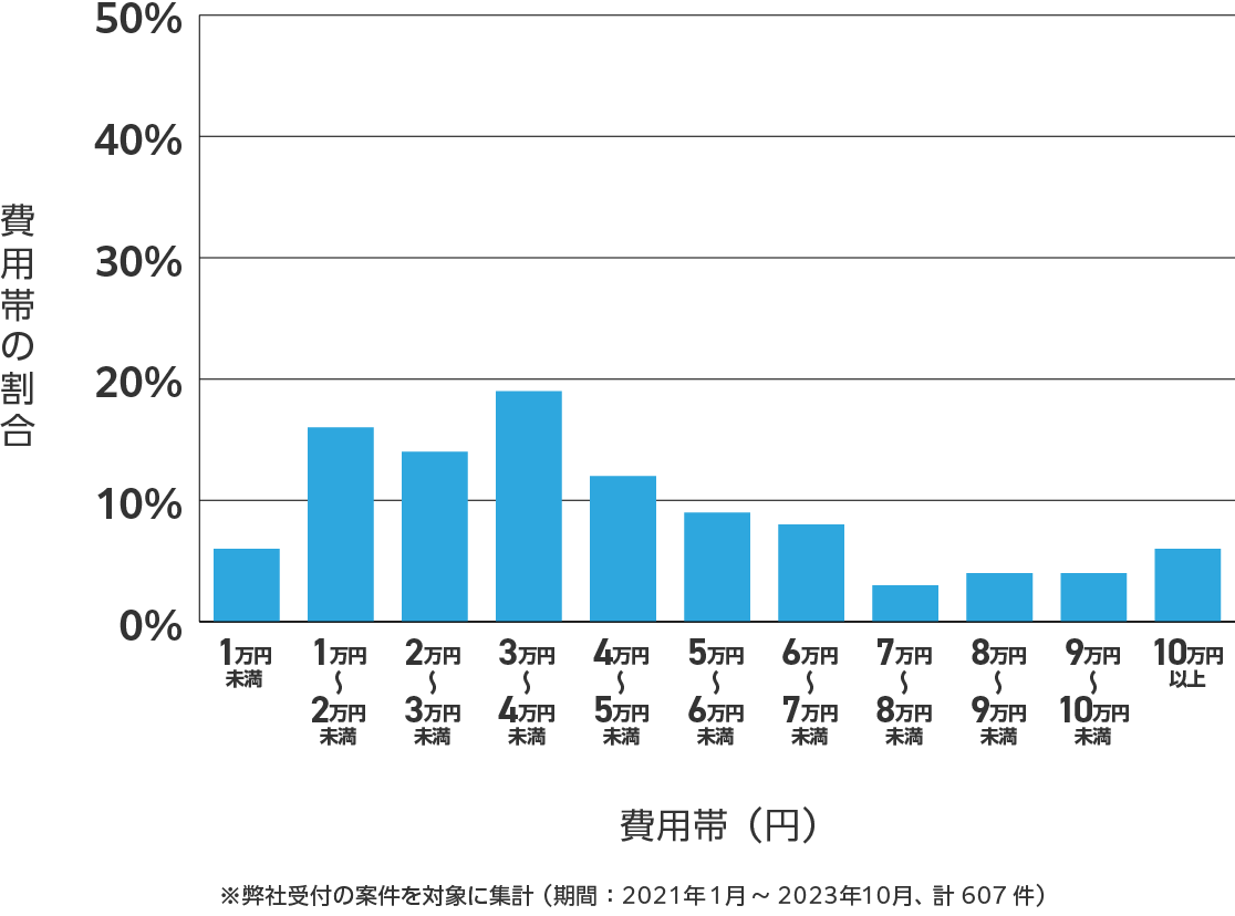 新潟県のアンテナ工事の費用相場