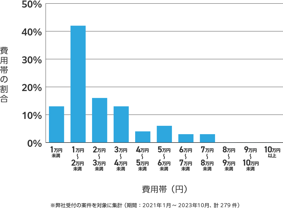 沖縄県のアンテナ工事の費用相場