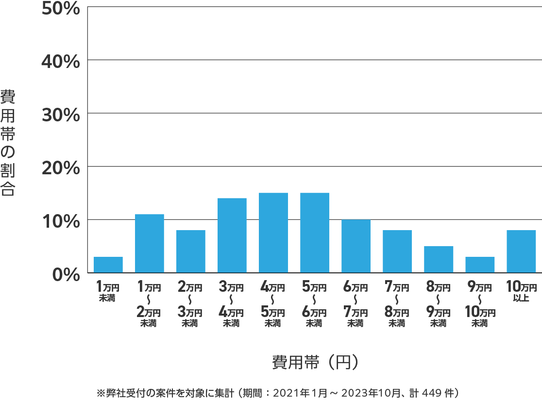 滋賀県のアンテナ工事の費用相場