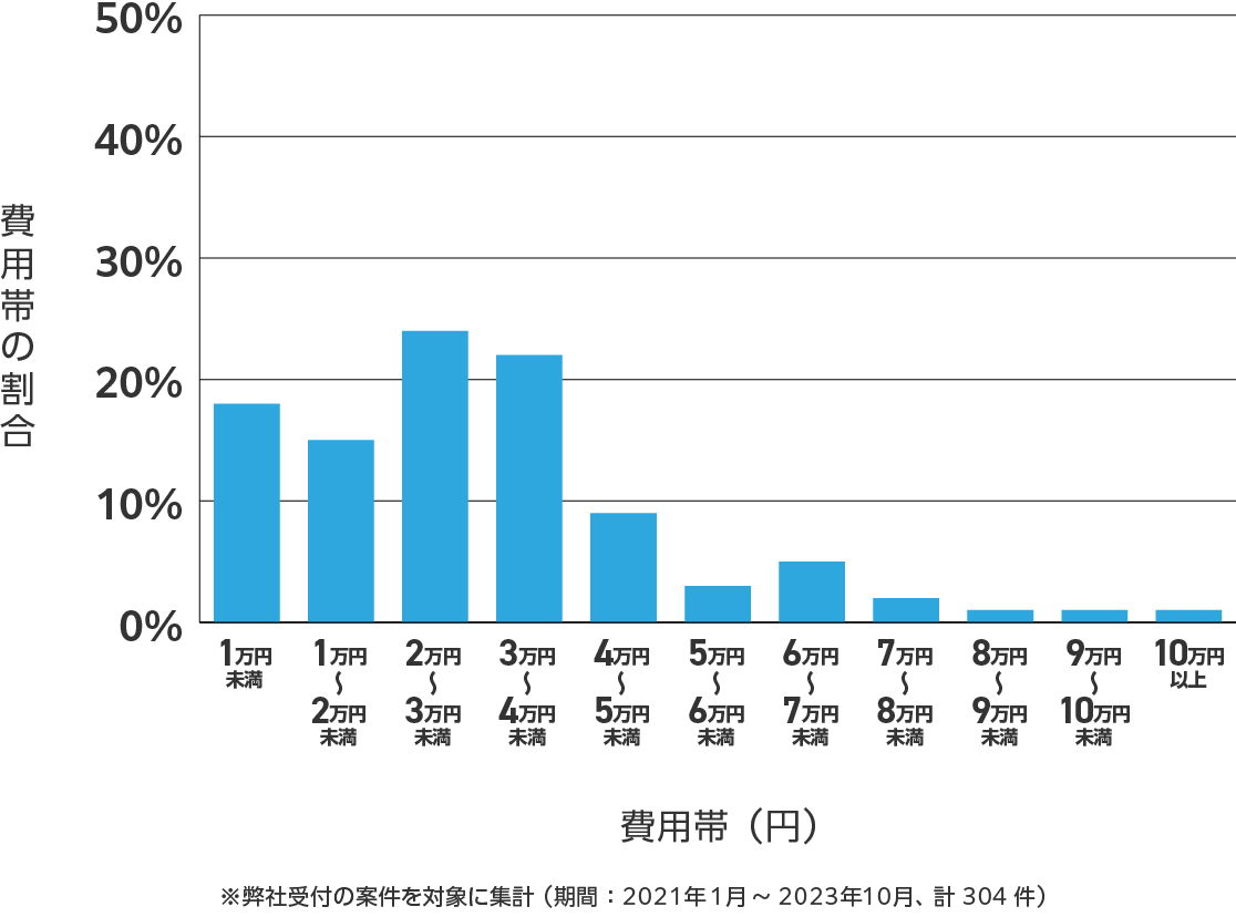 熊本県のアンテナ工事の費用相場