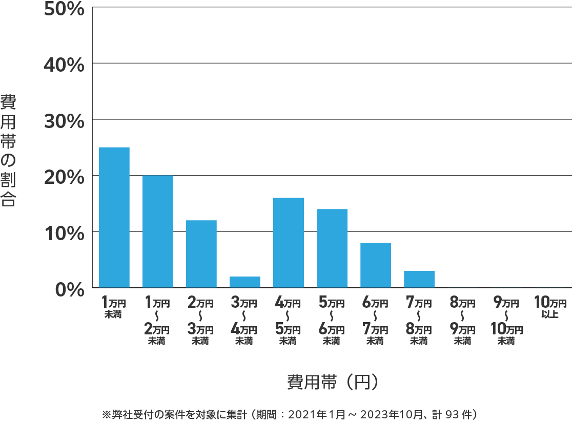 福井県のアンテナ工事の費用相場