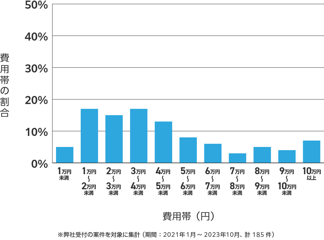 福島県のアンテナ工事の費用相場